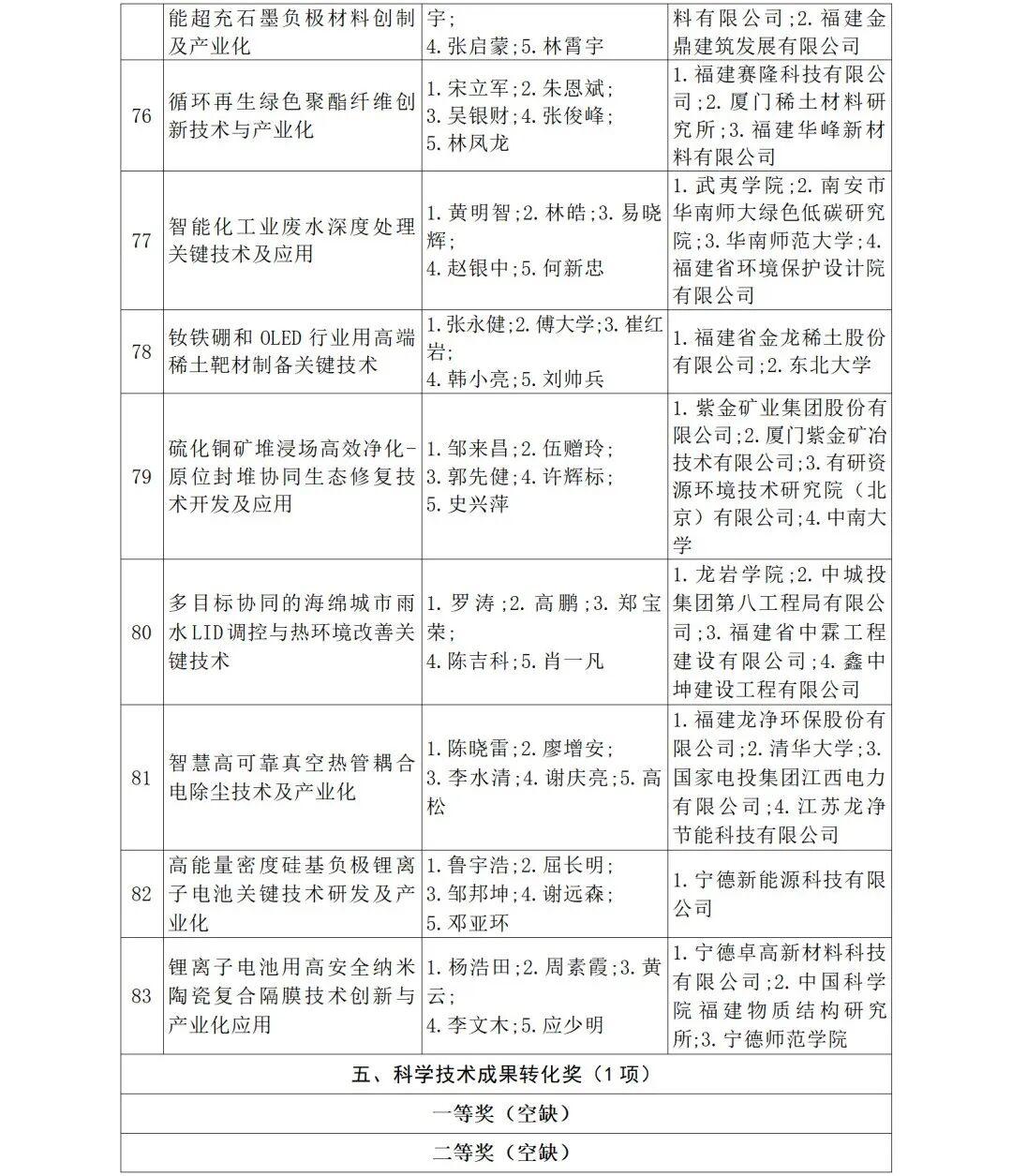福建省人民政府关于2024年度省科学技术奖励的决定