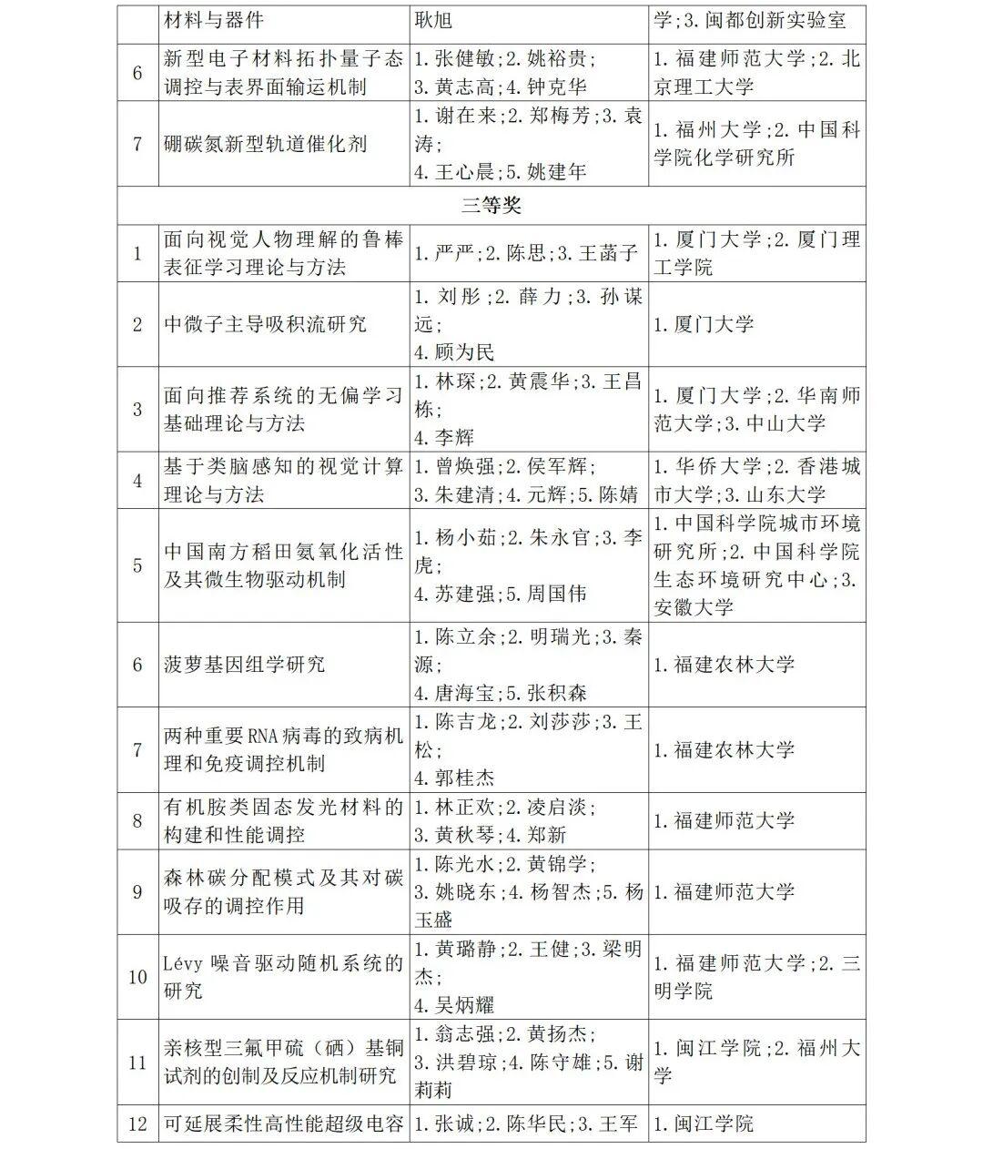 福建省人民政府关于2024年度省科学技术奖励的决定