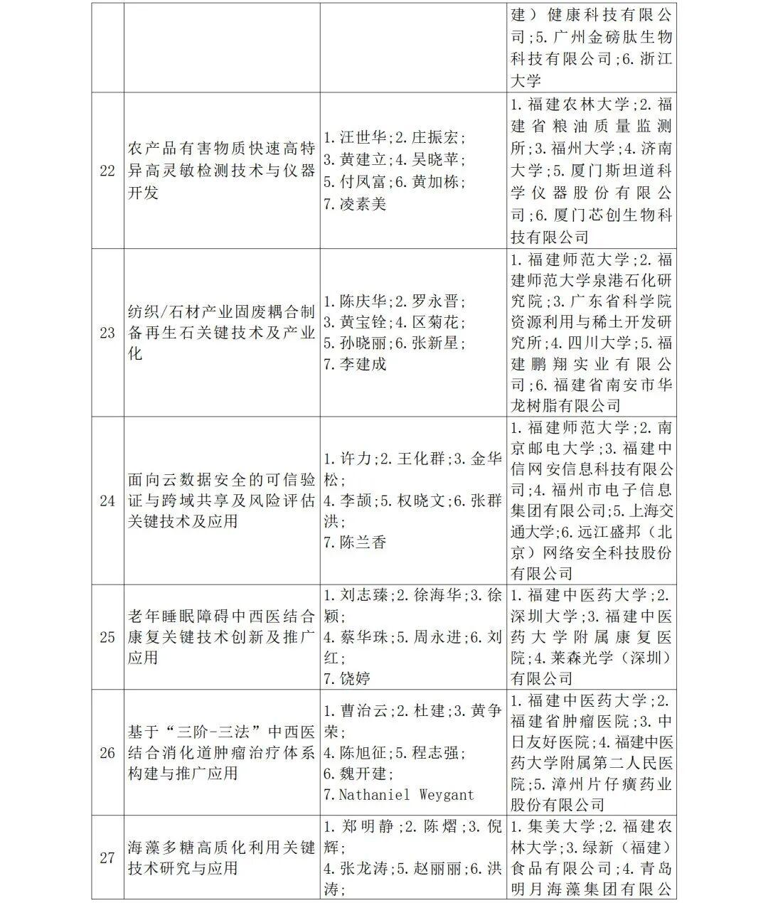 福建省人民政府关于2024年度省科学技术奖励的决定