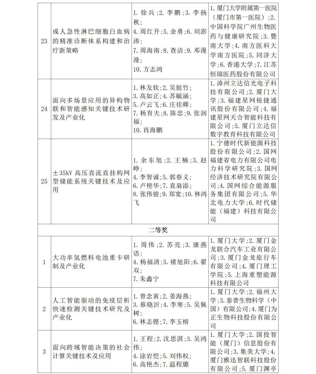福建省人民政府关于2024年度省科学技术奖励的决定