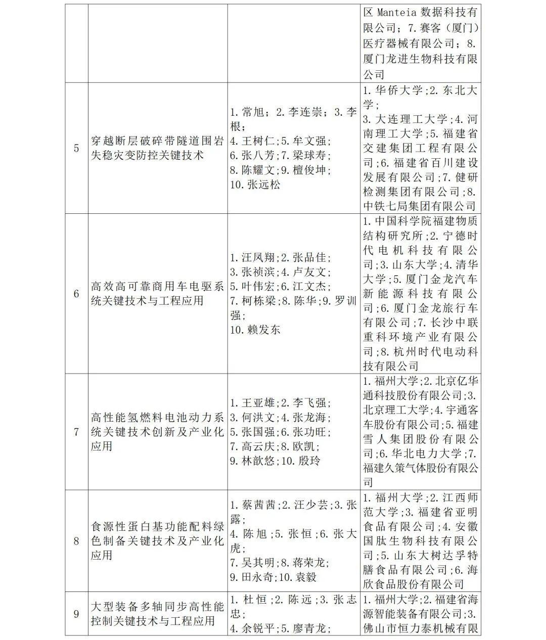 福建省人民政府关于2024年度省科学技术奖励的决定