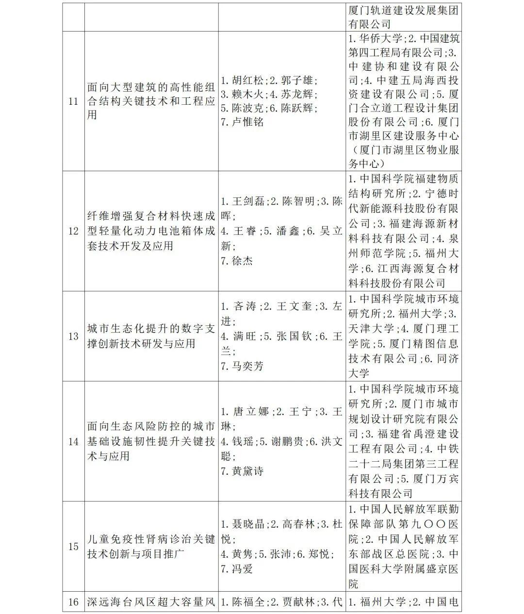 福建省人民政府关于2024年度省科学技术奖励的决定