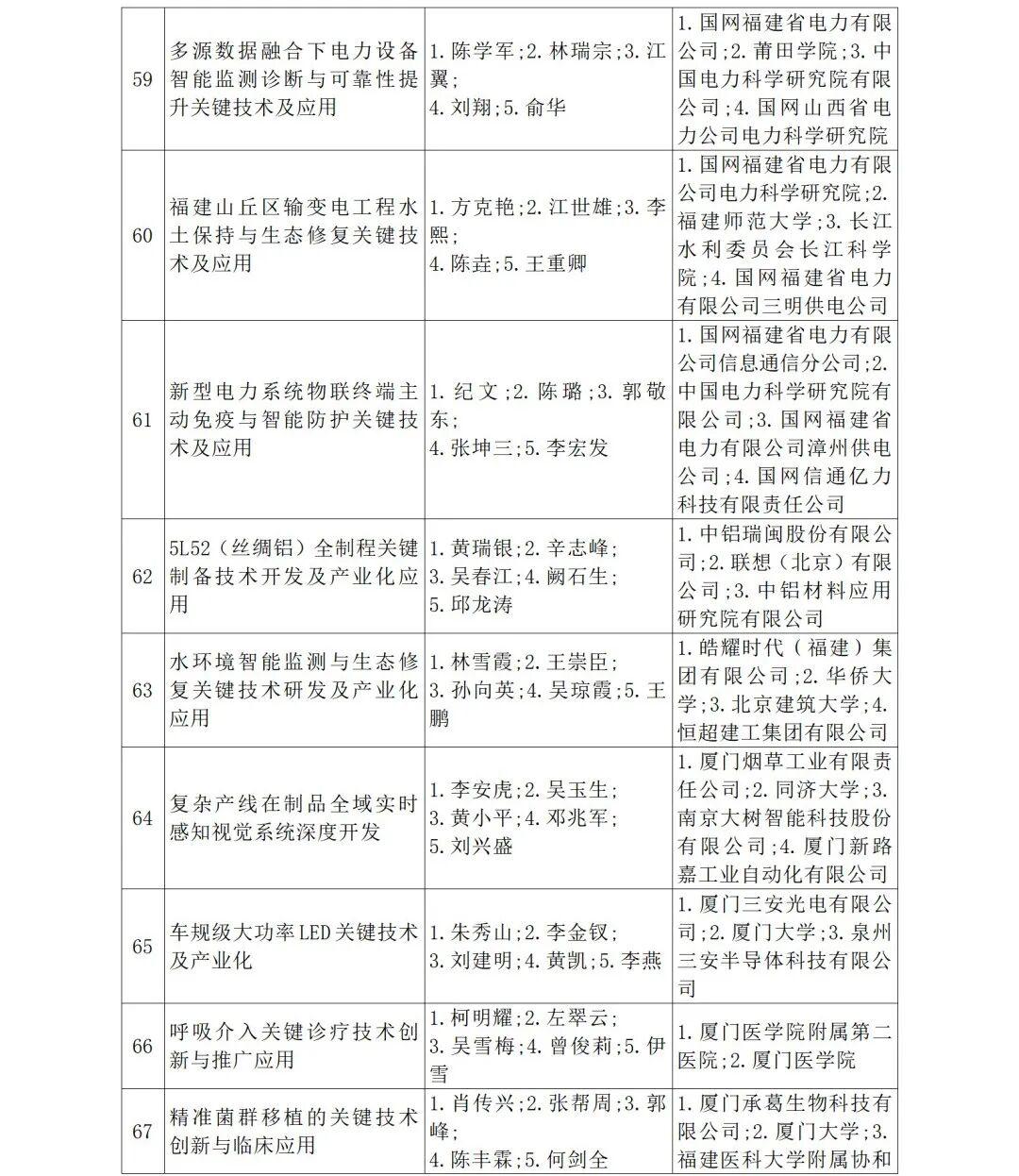 福建省人民政府关于2024年度省科学技术奖励的决定