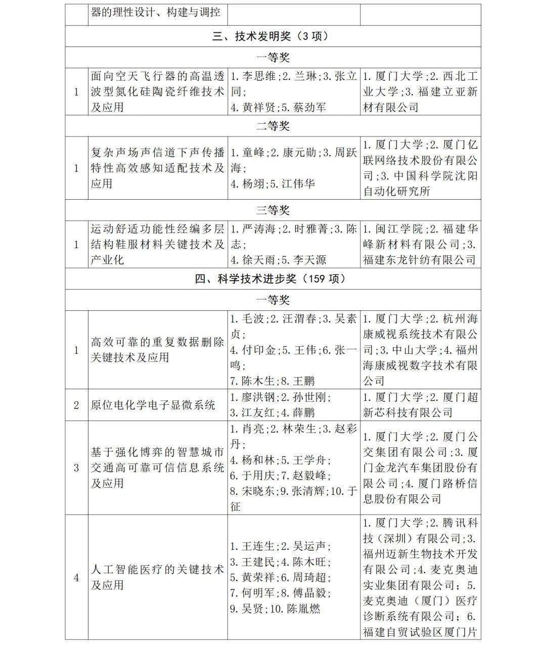 福建省人民政府关于2024年度省科学技术奖励的决定