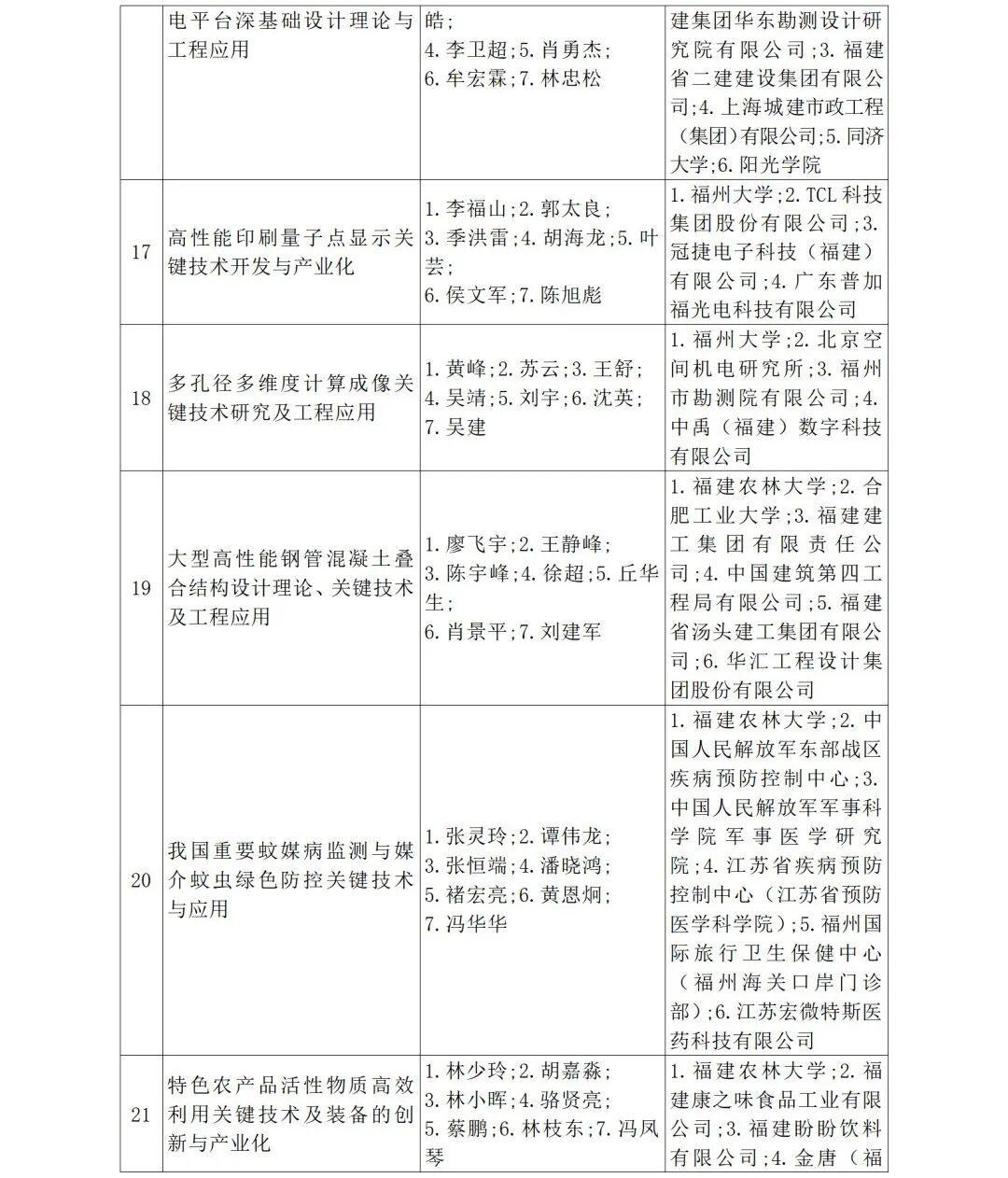 福建省人民政府关于2024年度省科学技术奖励的决定
