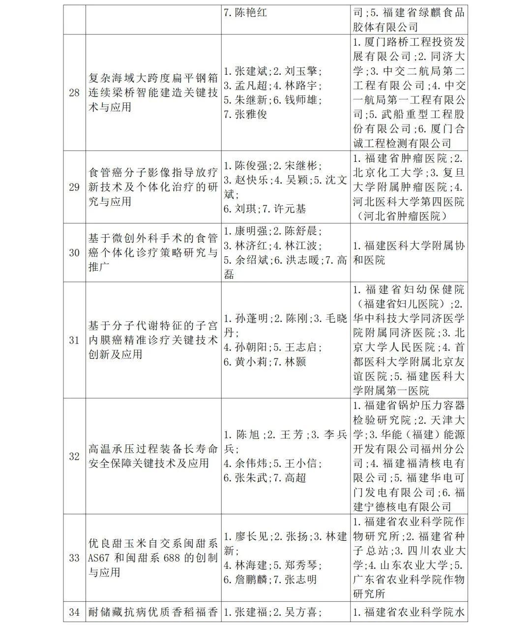 福建省人民政府关于2024年度省科学技术奖励的决定