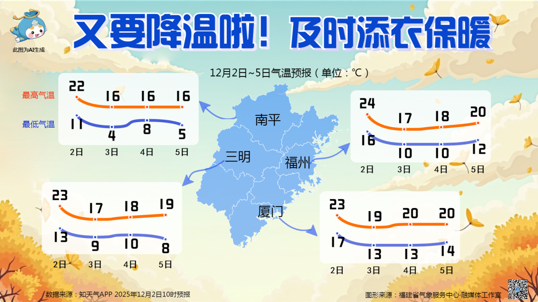 气温“俯冲式”下降！冷空气3日抵达福州→