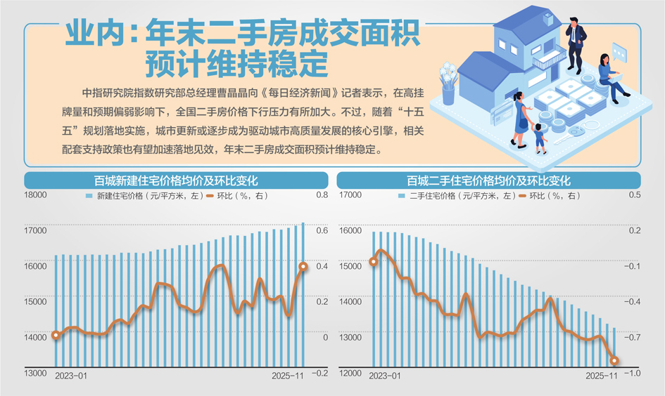11月全国百城房价出炉！二手房成交逐步上升