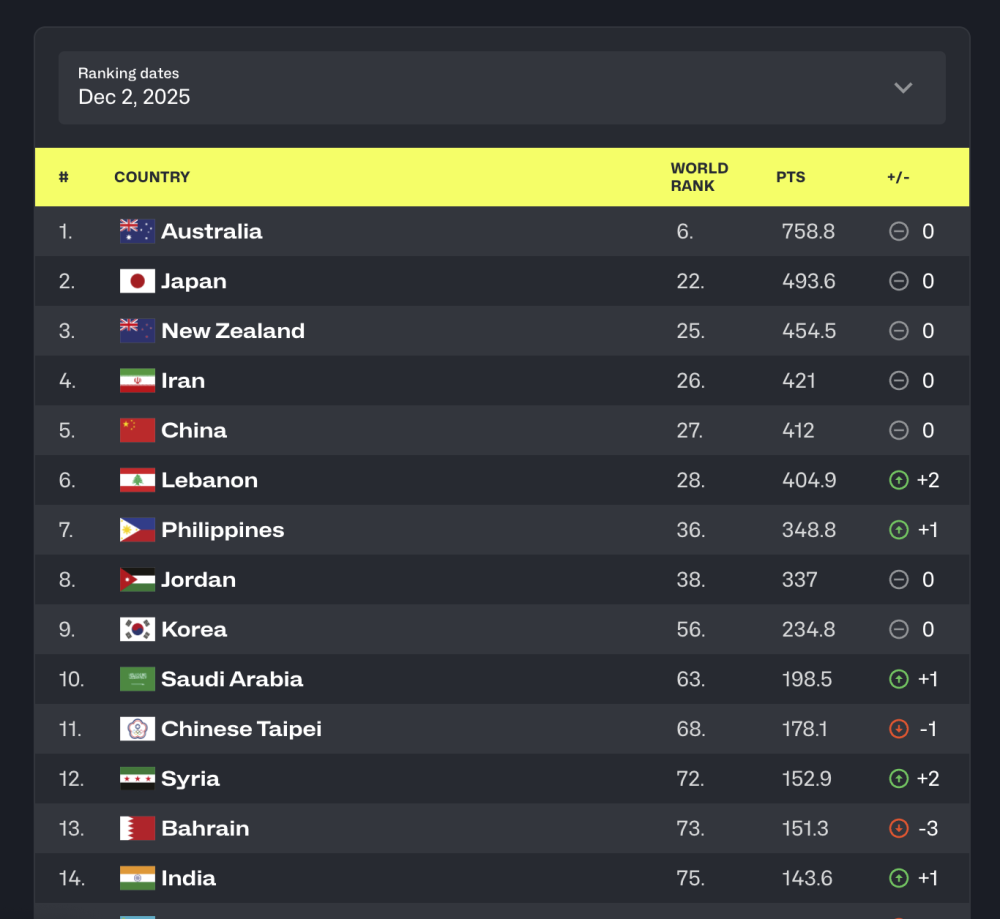 国际篮联公布最新世界排名 中国男篮排名第27 国际篮联公布最新世界排名 中国男篮排名第27