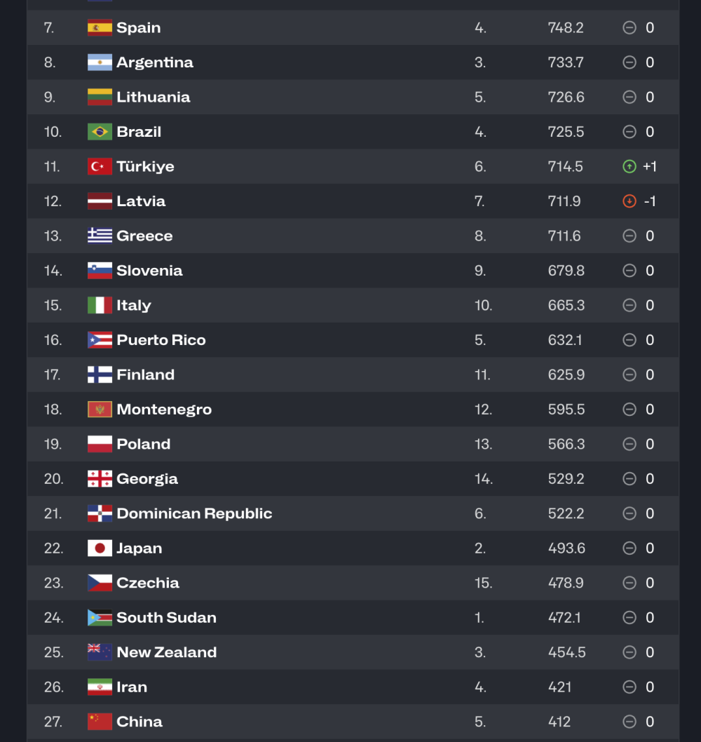 国际篮联公布最新世界排名 中国男篮排名第27 国际篮联公布最新世界排名 中国男篮排名第27