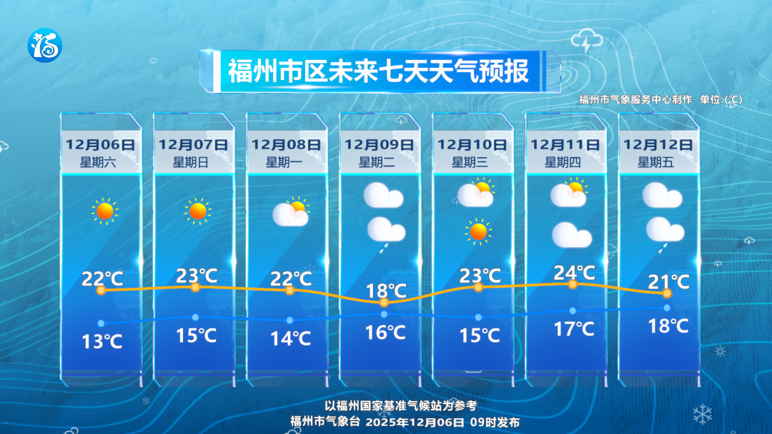 福州本周末晴暖相伴 下周两股冷空气影响
