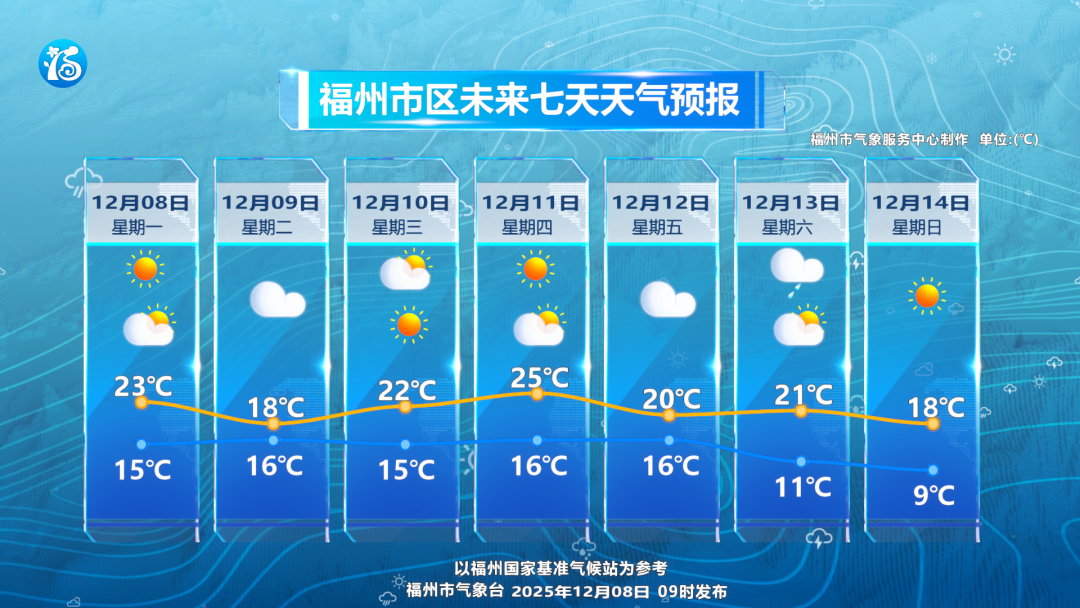未来一周福州市区昼夜温差较大 早晚凉意明显