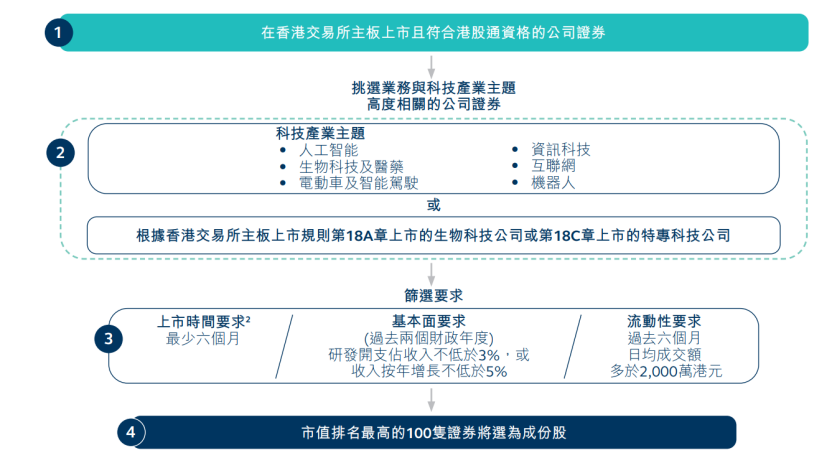 重磅官宣!“港交所科技100”指数推出,“含科量”拉满! 重磅官宣!“港交所科技100”指数推出,“含科量”拉满!