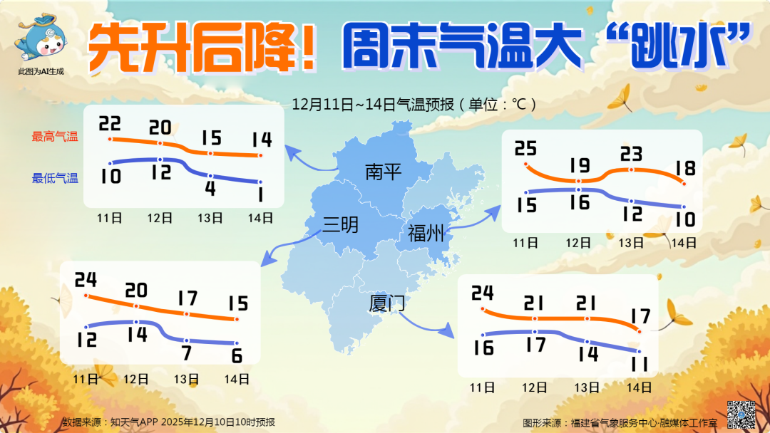 福建气温先升后降，雨水持续偏少，注意野外用火安全