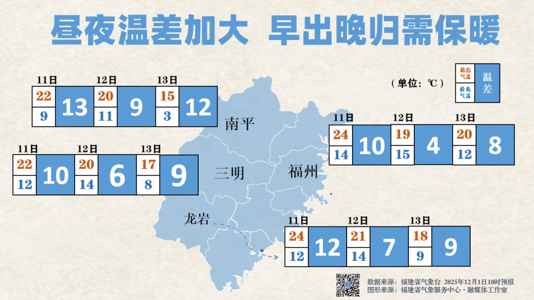 福建昼夜温差加大，早出晚归需保暖