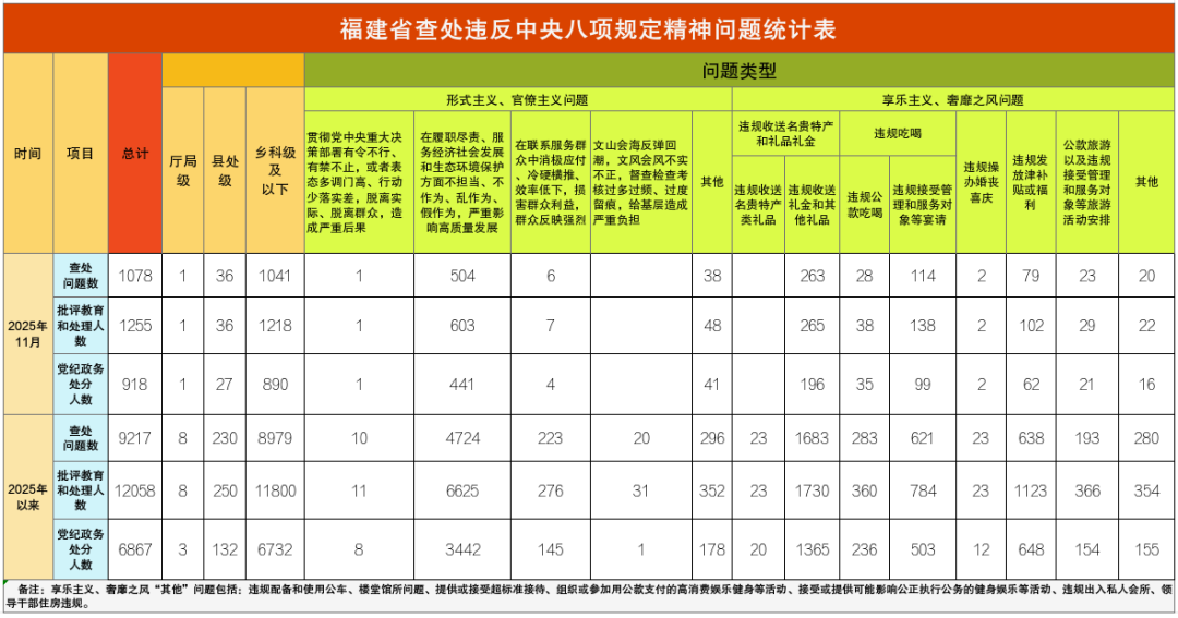 福建省通报2025年11月查处违反中央八项规定精神问题情况
