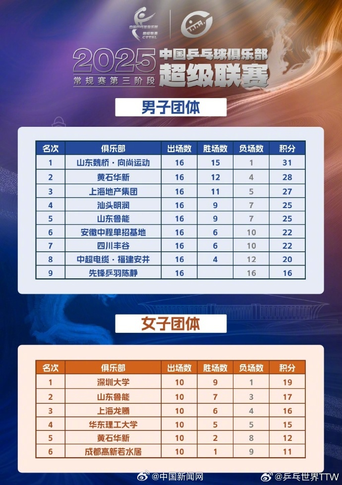 王楚钦孙颖莎王曼昱等参加乒超总决赛,马龙不参加 王楚钦孙颖莎王曼昱等参加乒超总决赛,马龙不参加