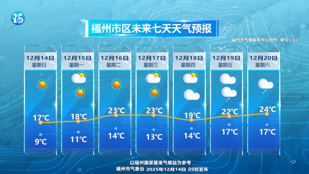 2.8℃！福建最新预警！早上出门的注意！