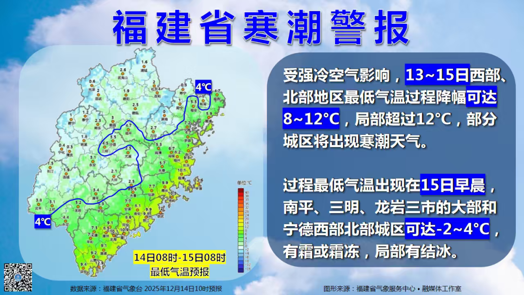 2.8℃！福建最新预警！早上出门的注意！