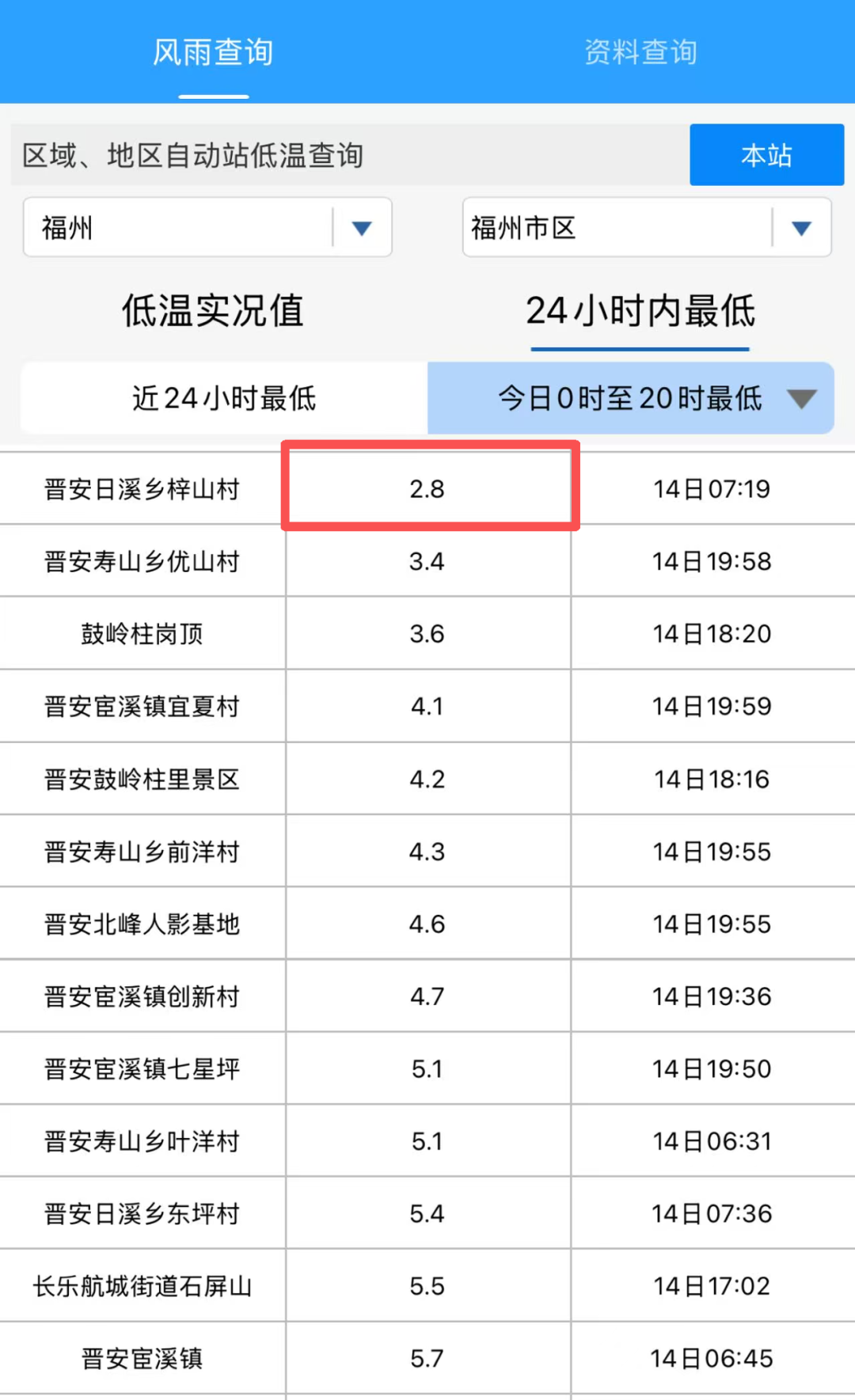 2.8℃！福建最新预警！早上出门的注意！