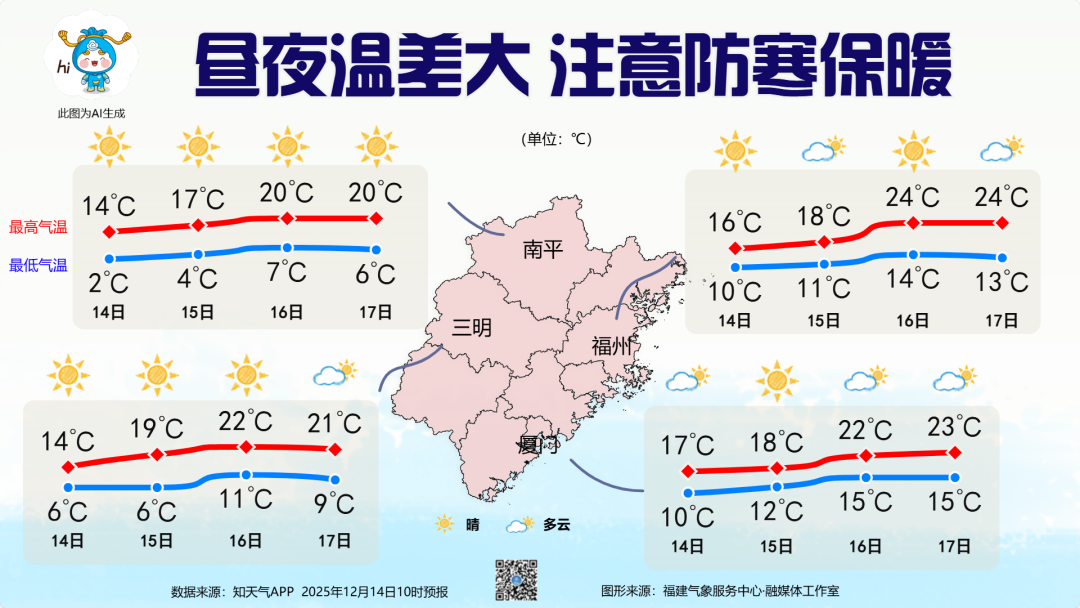 2.8℃！福建最新预警！早上出门的注意！