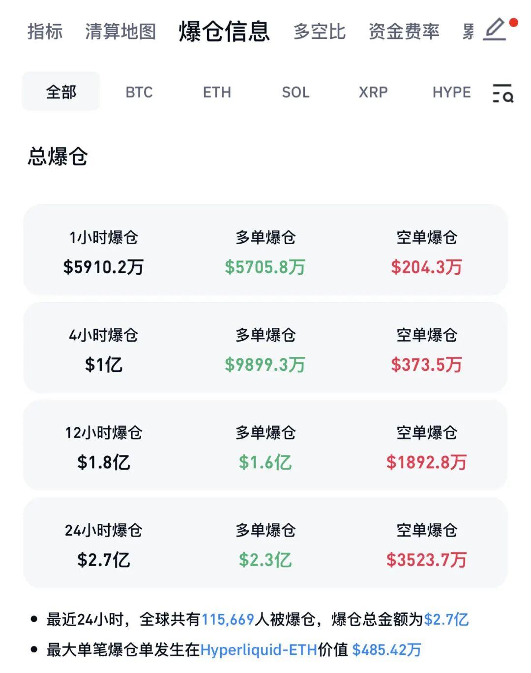 全线大跌！超11万人爆仓！