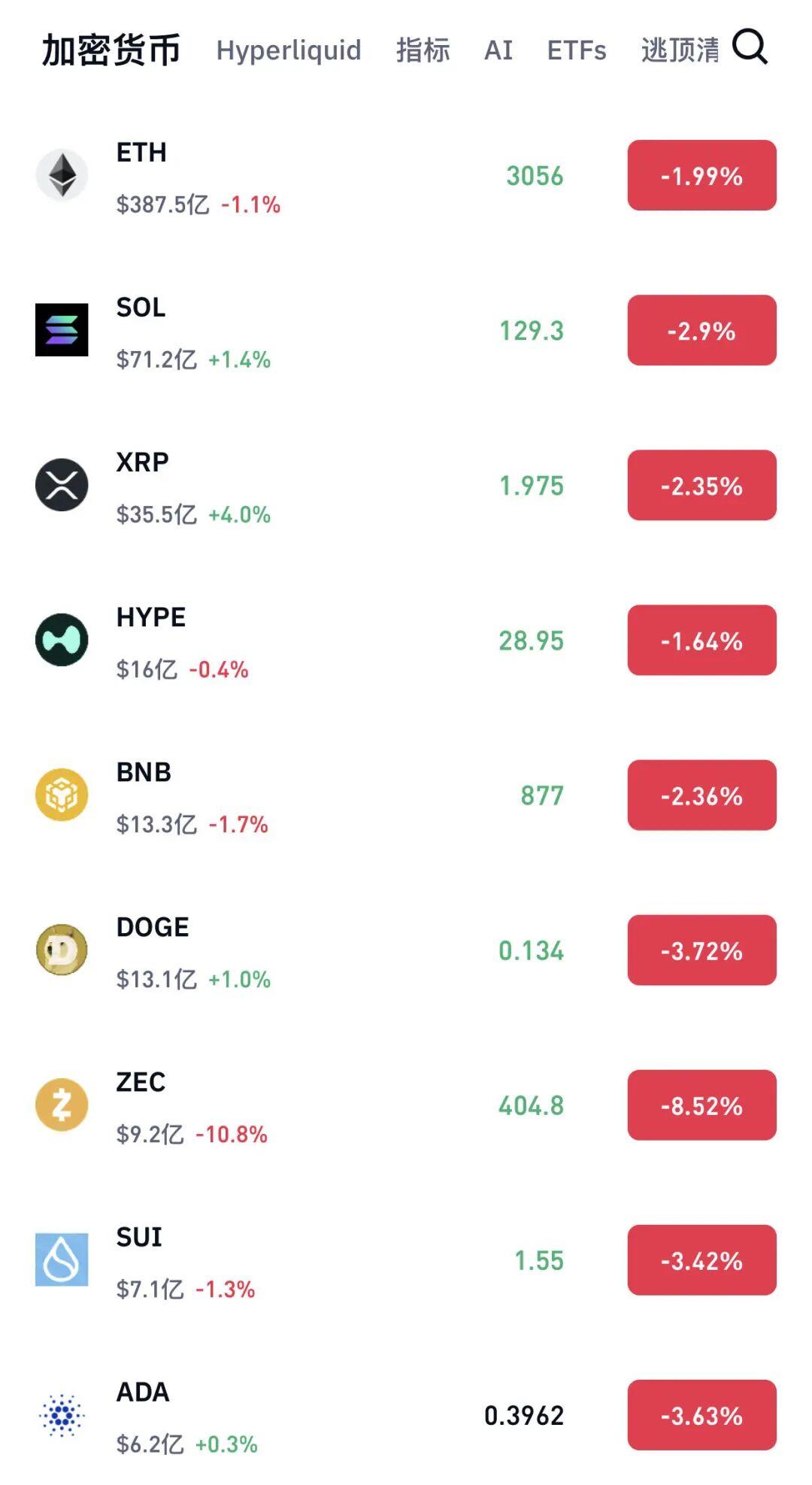 全线大跌！超11万人爆仓！