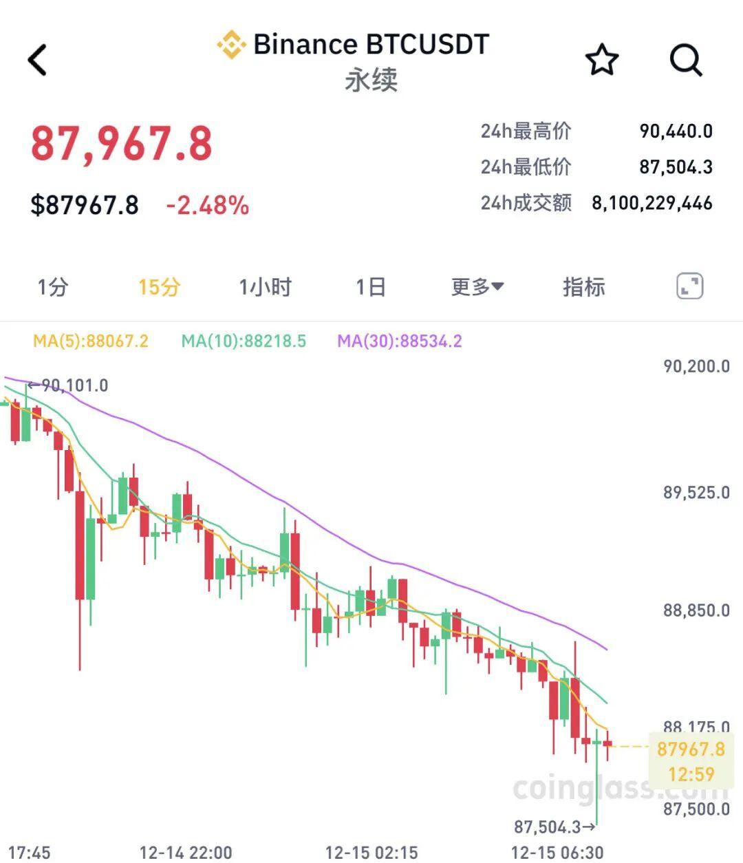 全线大跌！超11万人爆仓！