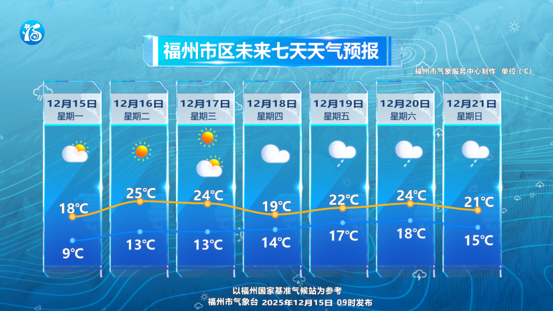 福州未来一周天气先晴后雨