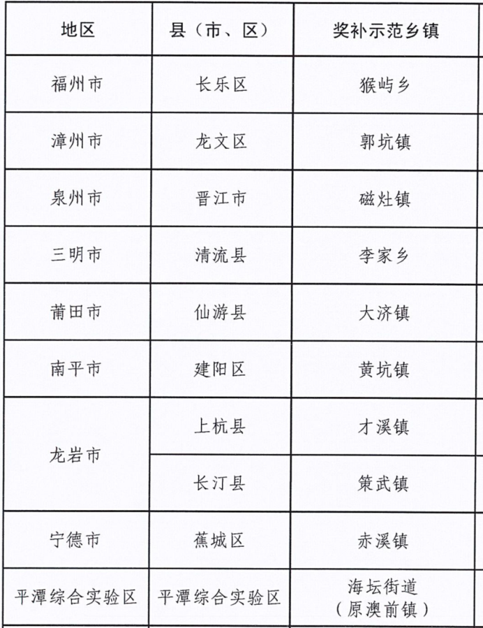 1.7亿元下达！福建10个乡镇获奖补