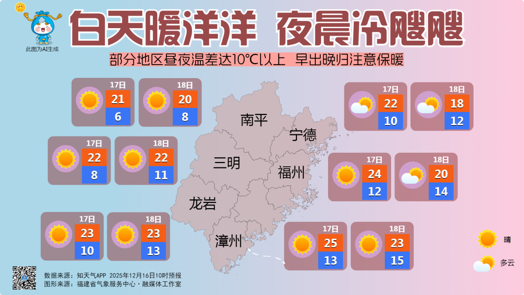 福建气温开始步入上升通道 昼暖夜寒温差大