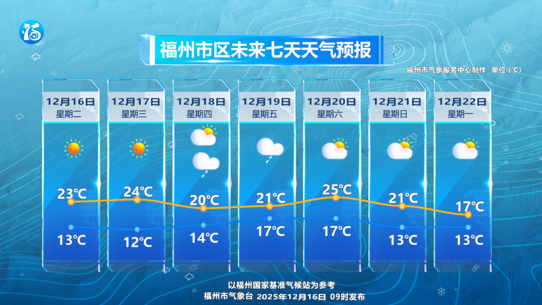 福州维持晴到多云好天气 早晚温差超10℃