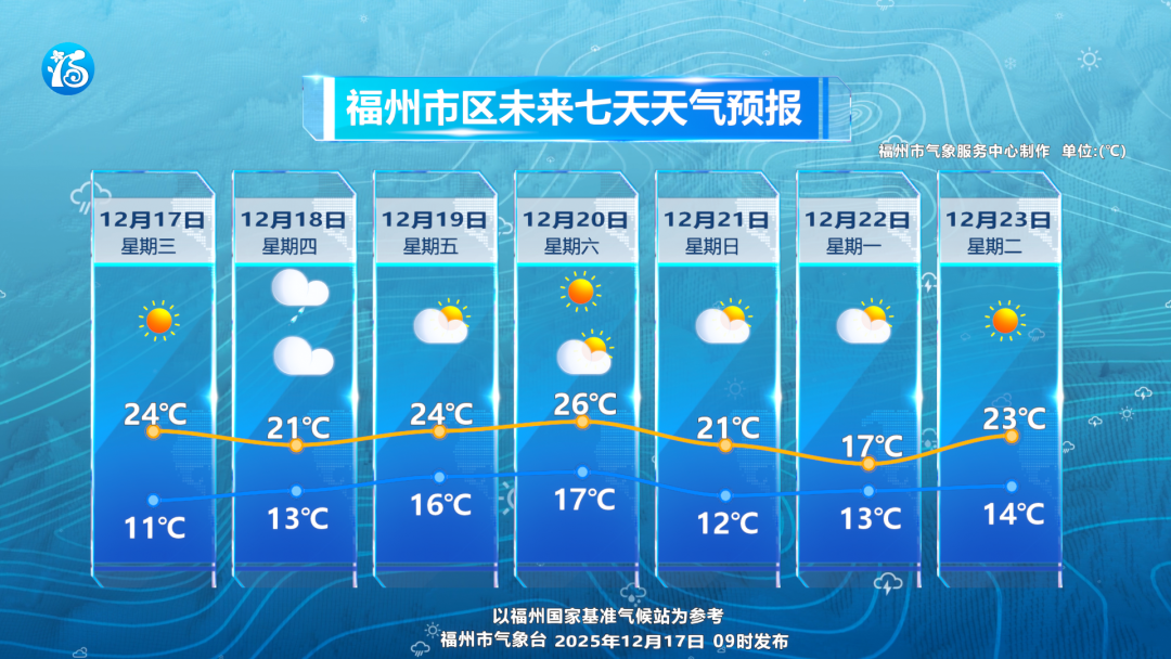 福州今夜降温明起回暖，20日冲击25℃+