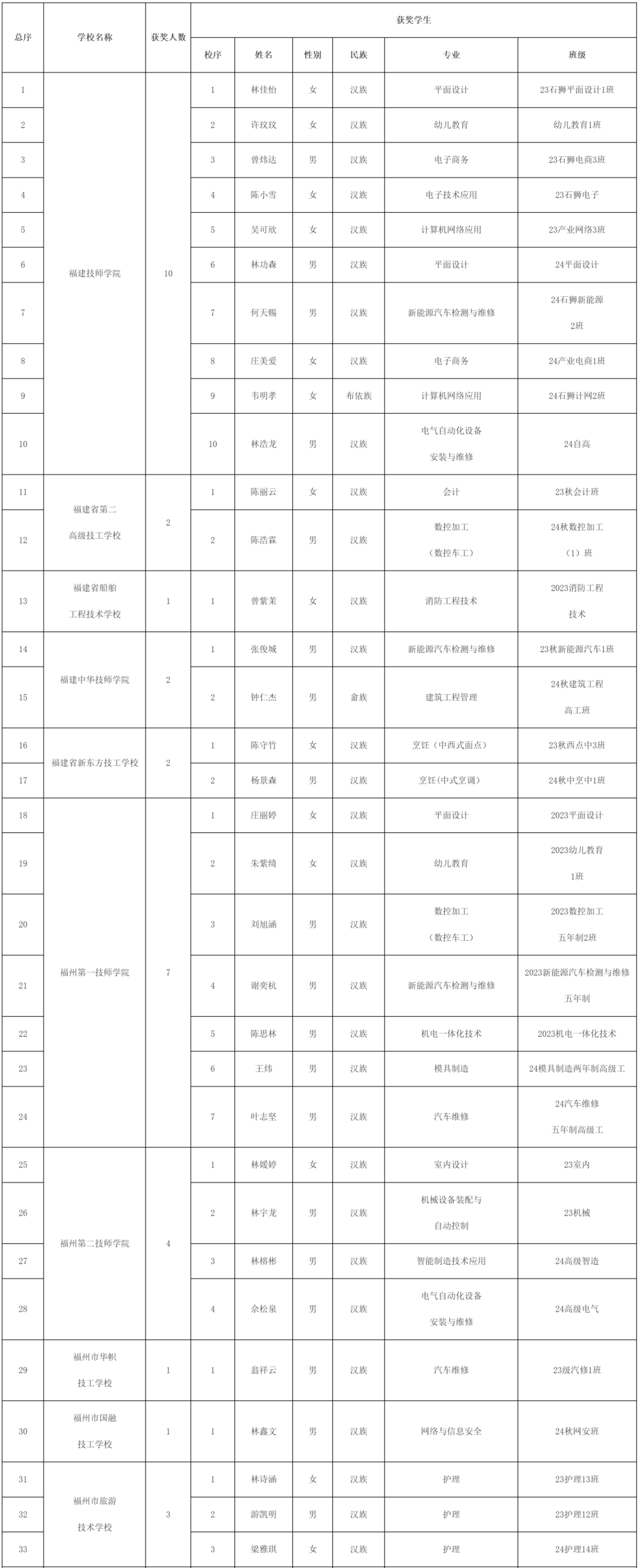 每人6000元！福建117名学生获奖