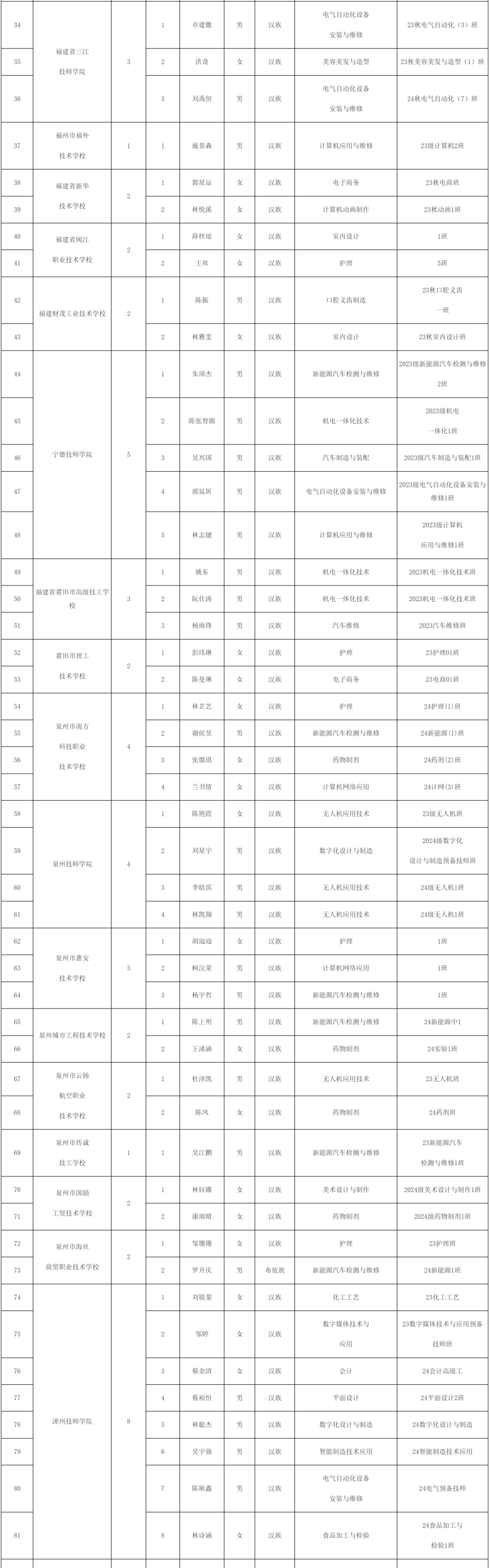 每人6000元！福建117名学生获奖