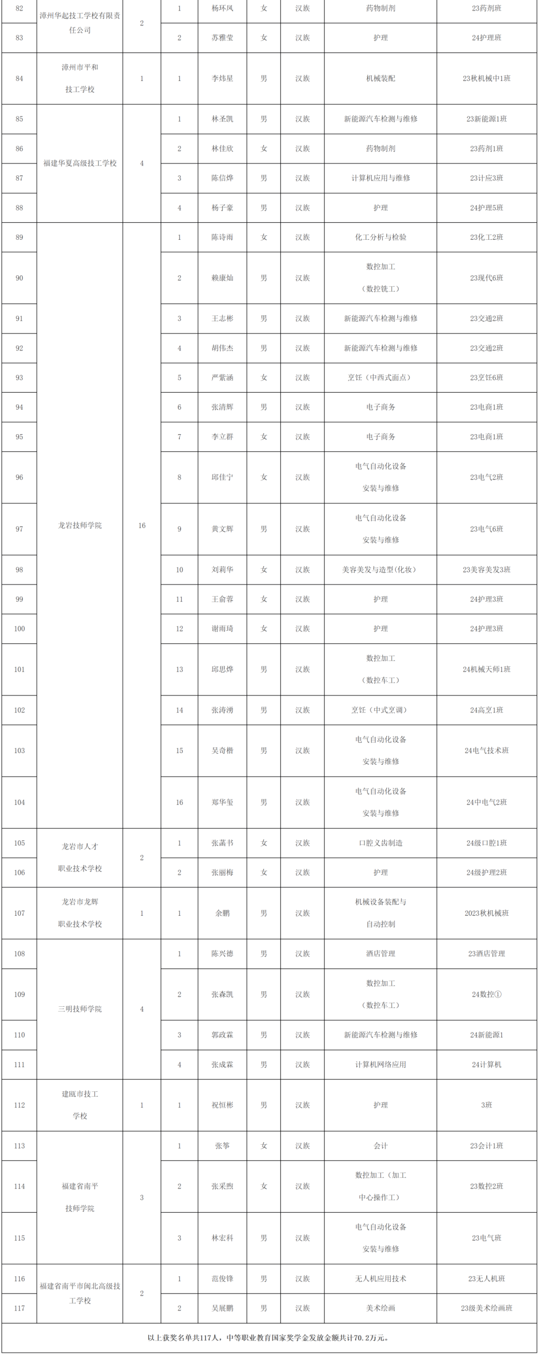 每人6000元！福建117名学生获奖