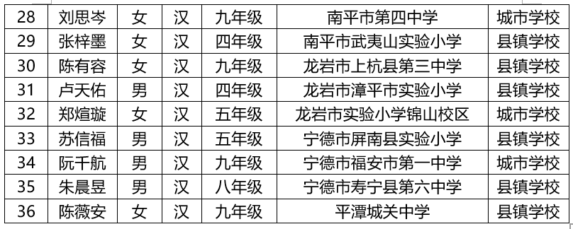 国家级奖学金！福建拟推荐36人