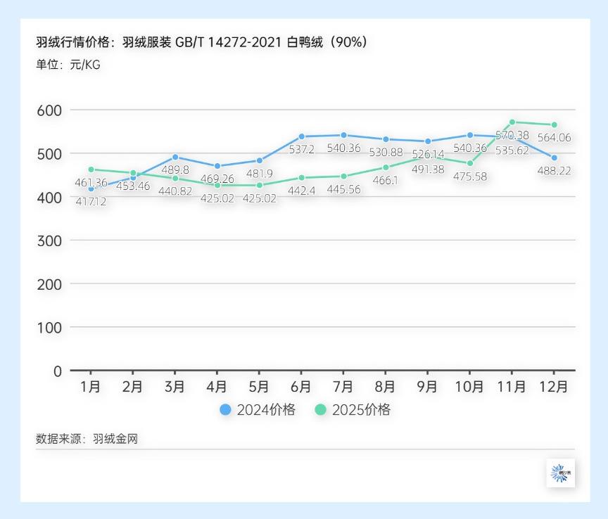 羽绒服动辄千元,涨价与猪肉有关? 羽绒服动辄千元,涨价与猪肉有关?