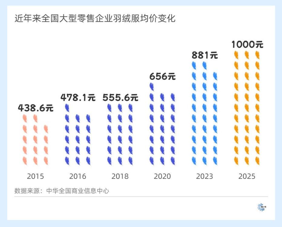 羽绒服动辄千元,涨价与猪肉有关? 羽绒服动辄千元,涨价与猪肉有关?