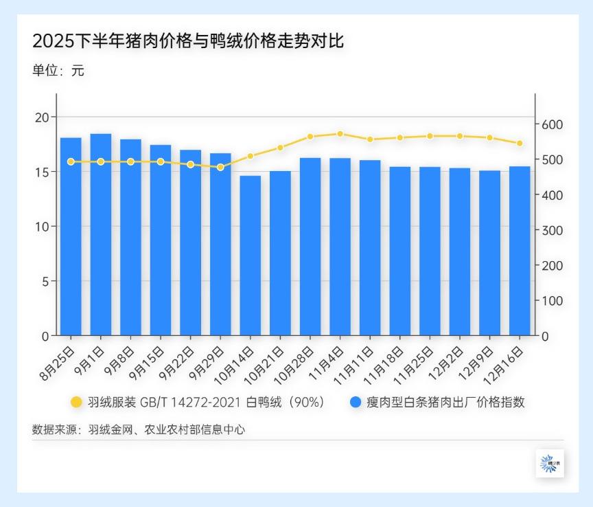 羽绒服动辄千元,涨价与猪肉有关? 羽绒服动辄千元,涨价与猪肉有关?