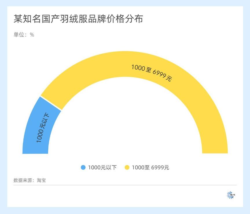 羽绒服动辄千元,涨价与猪肉有关? 羽绒服动辄千元,涨价与猪肉有关?