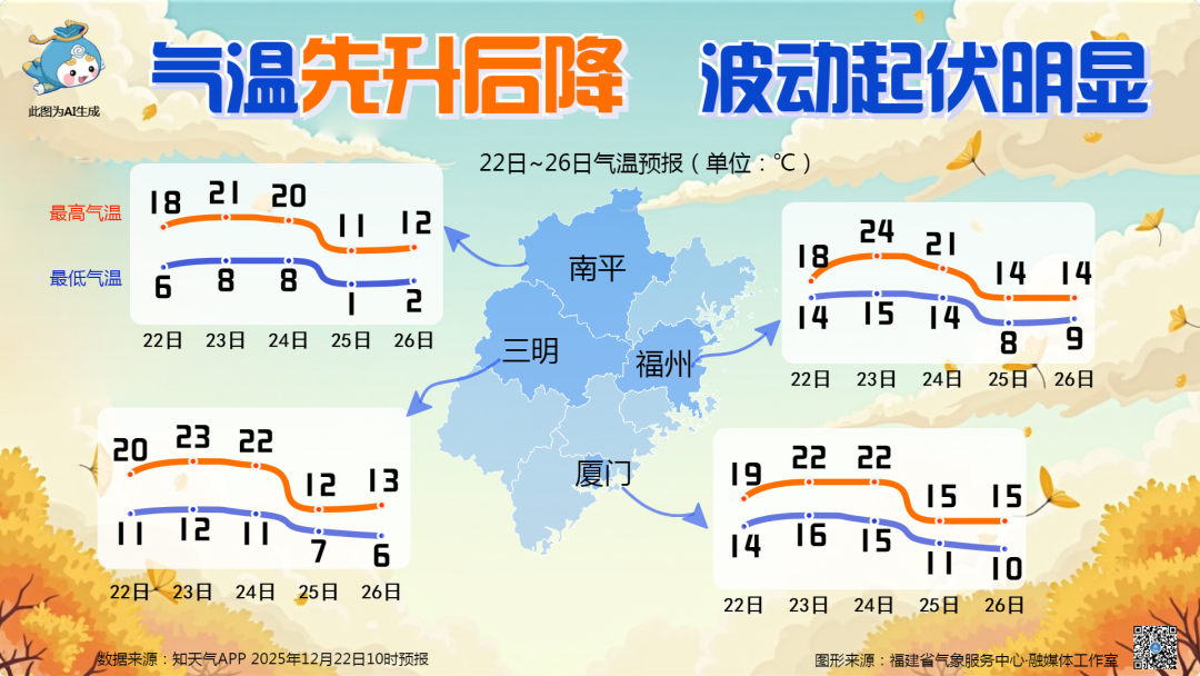 低温仅剩个位数！福州将迎大降温！还有中雨和大风……