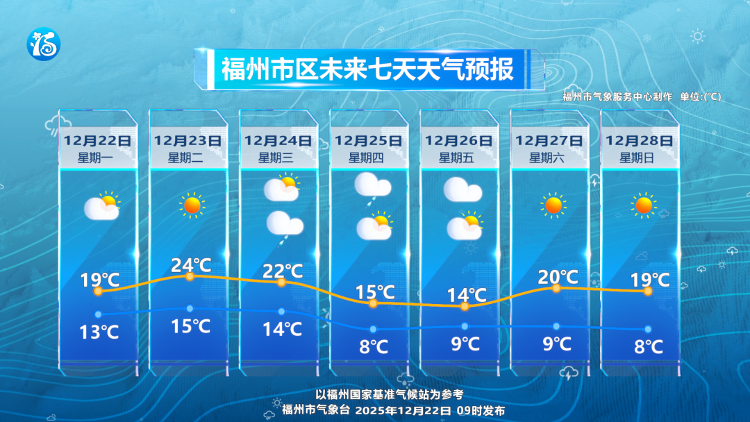 低温仅剩个位数！福州将迎大降温！还有中雨和大风……