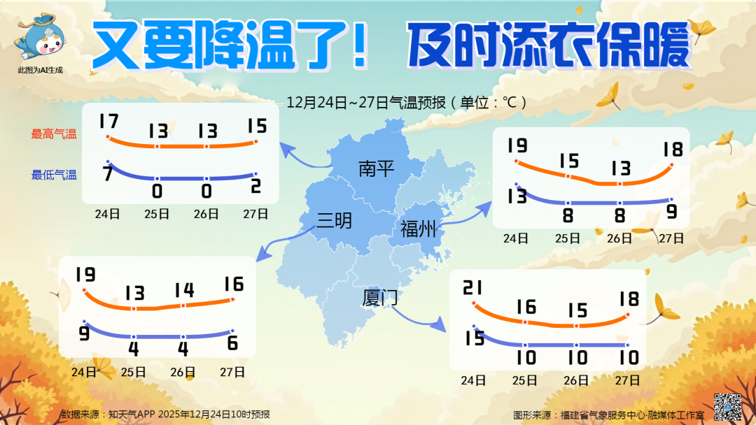 断崖式降温！今夜抵达福州！