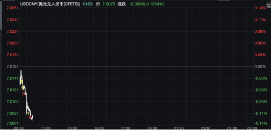 人民币汇率，破7！