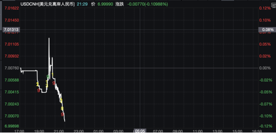 人民币汇率，破7！