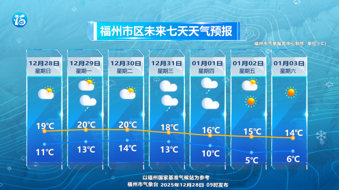 福州28日起气温逐步回升 弱降水穿插