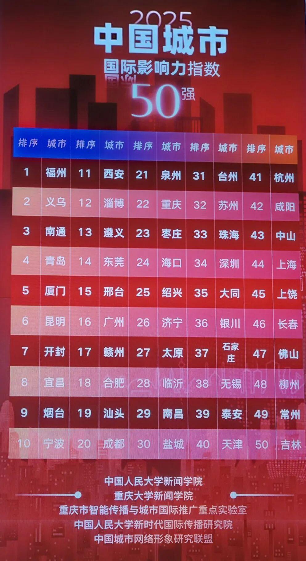 福州第一!《中国城市国际网络形象指数报告》重磅发布 福州第一!《中国城市国际网络形象指数报告》重磅发布