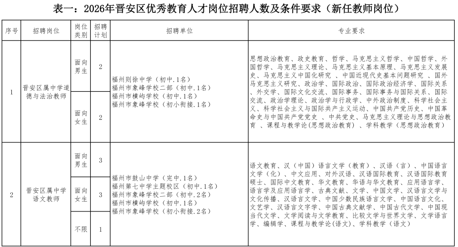 百余名！福州多地招聘编内教师！