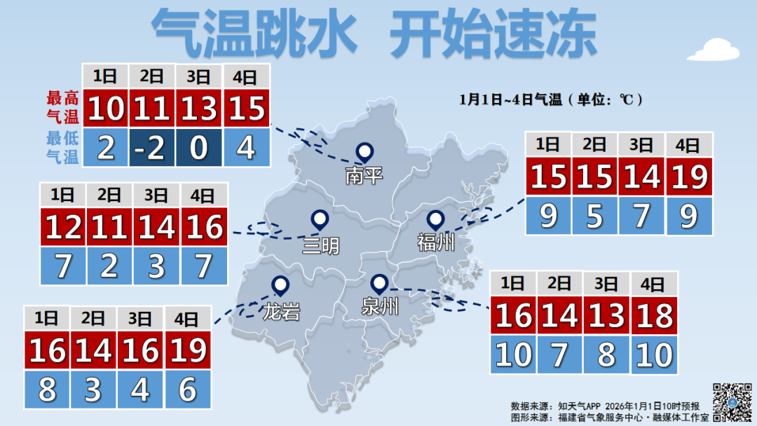 气温“高台跳水”，最低-4℃！福建会迎来2026年的第一场雪吗？